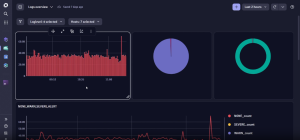 Logs overview dashboard in Dynatrace screenshot