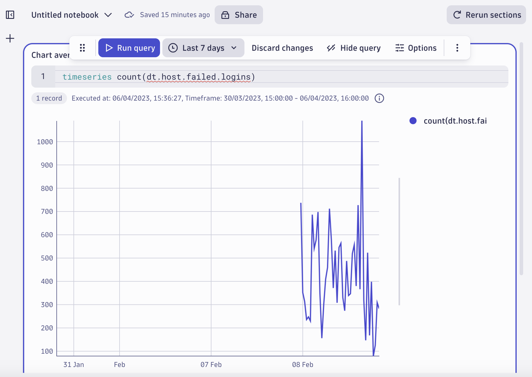 screenshot of failed logins spike 