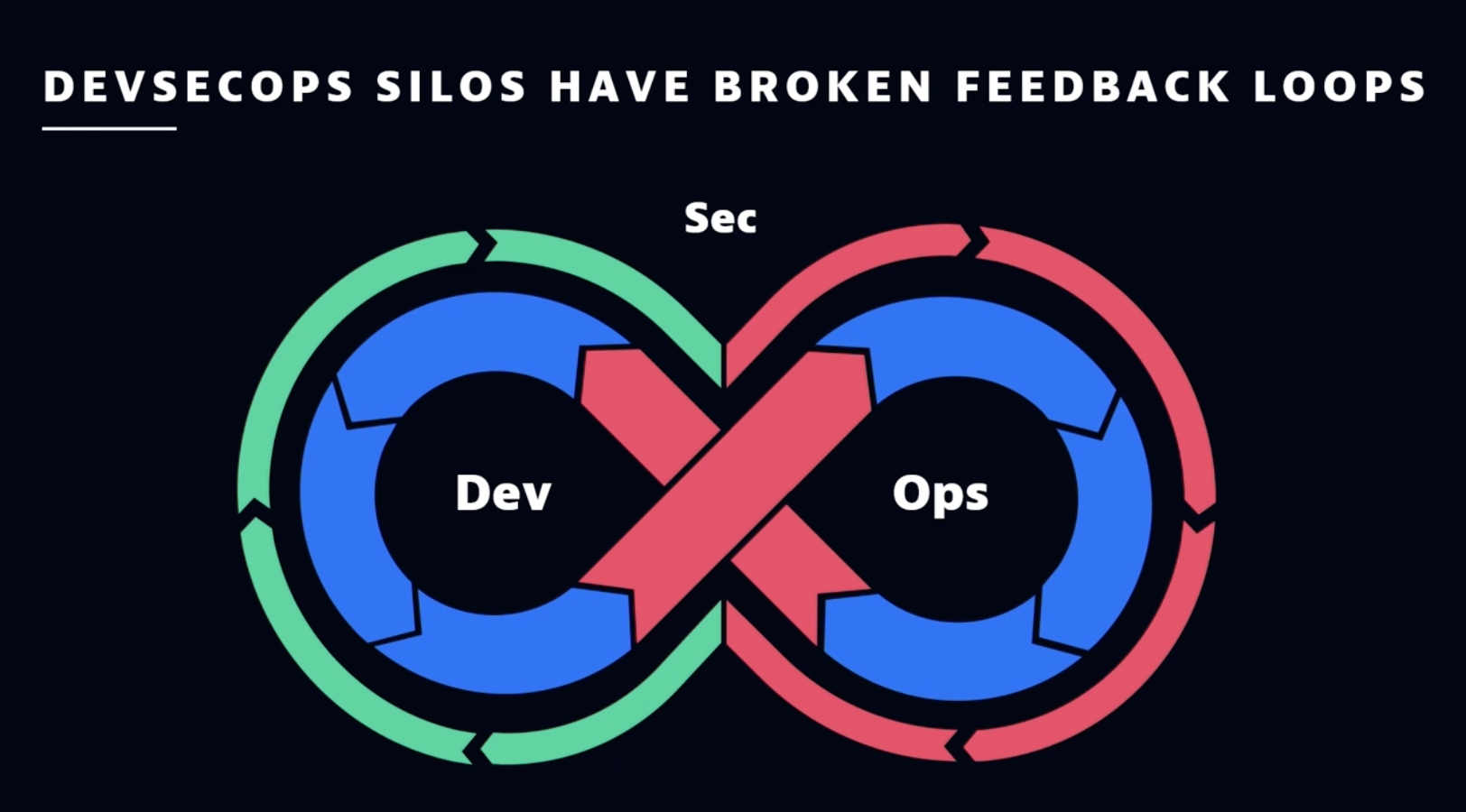 DevSecOps silos have broken feedback loops