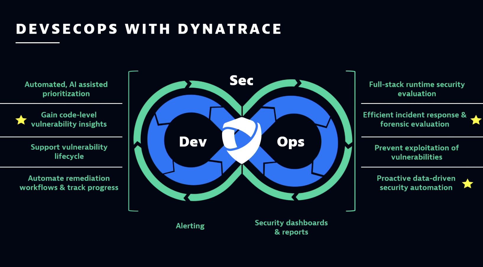 DevSecOps with Dynatrace