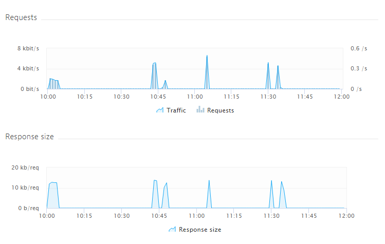 Dynatrace screenshot showing details of Apache data as part of analyzing telemetry data