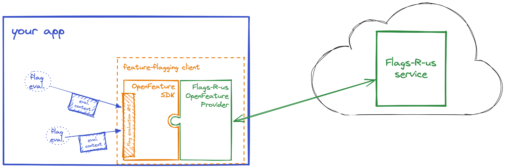 OpenFeature architecture 