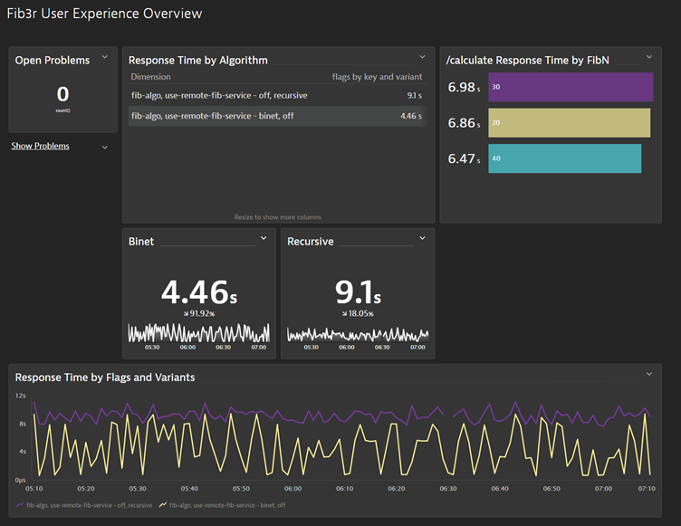 progressive delivery with feature flags: Capturing flag values with Dynatrace