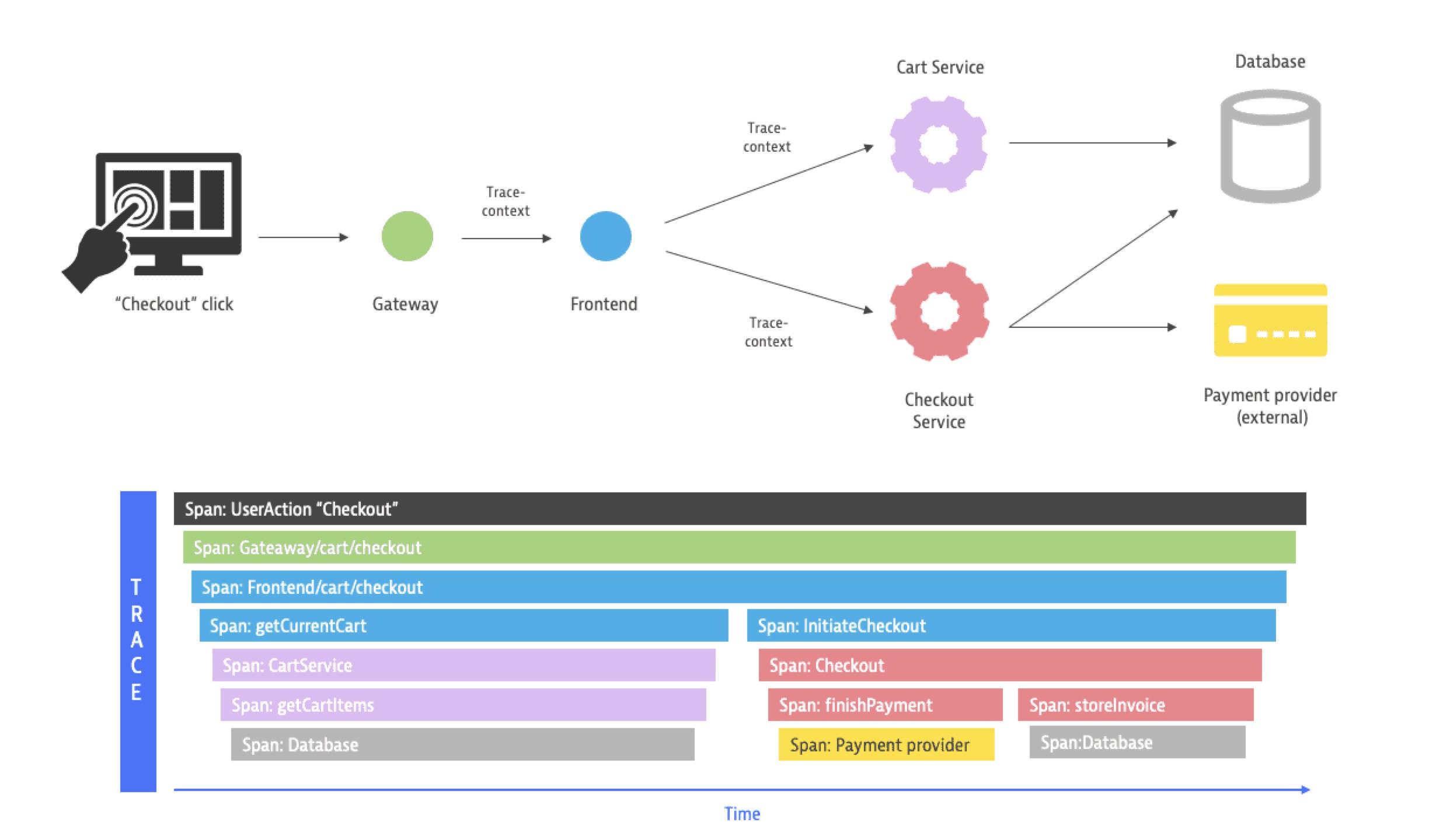 Overview of observability showing the traces involved in an e-commerce transaction