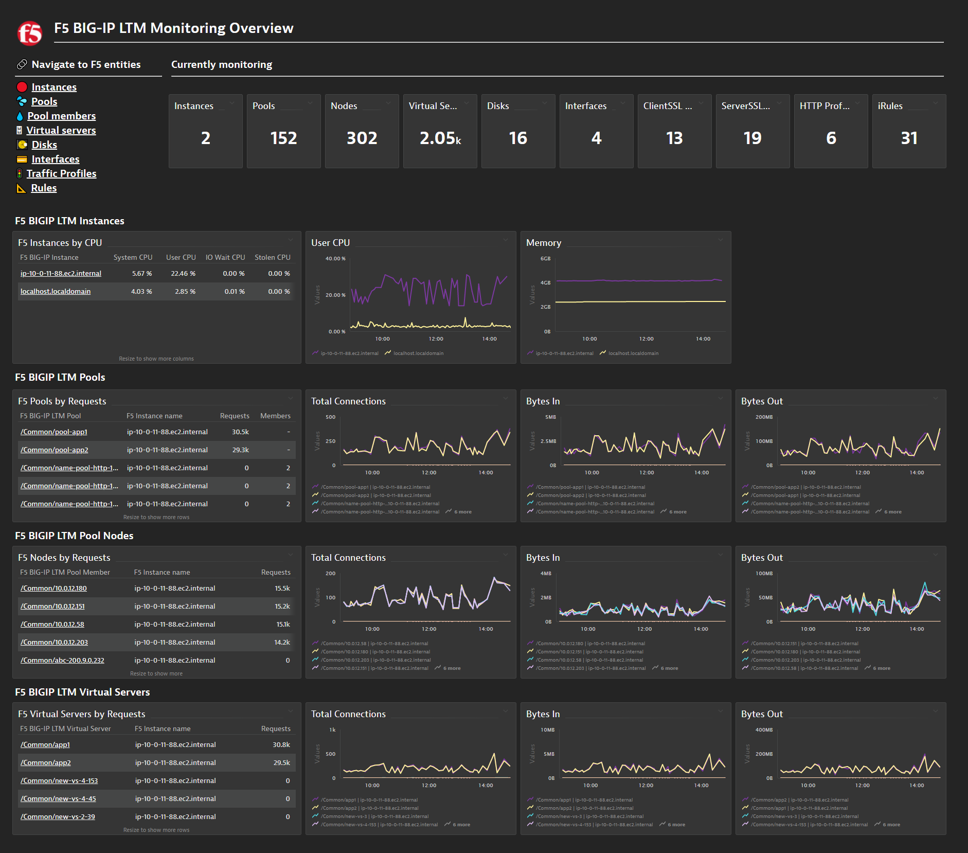 Example of an automatically generated dashboard for F5 instances.