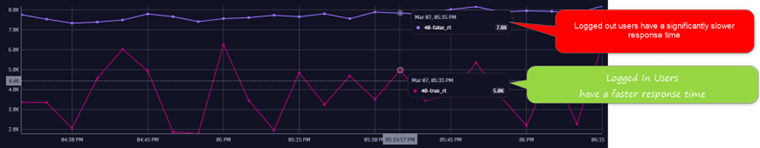 progressive delivery with feature flags: Capturing flag values with Dynatrace showing who is logged in and logged out