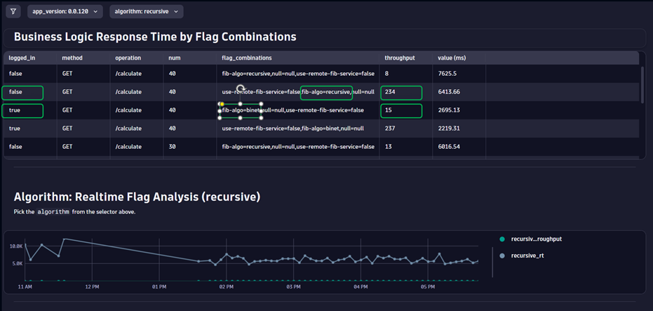 progressive delivery with feature flags: Capturing flag values with Dynatrace, determining who is logged in and logged out