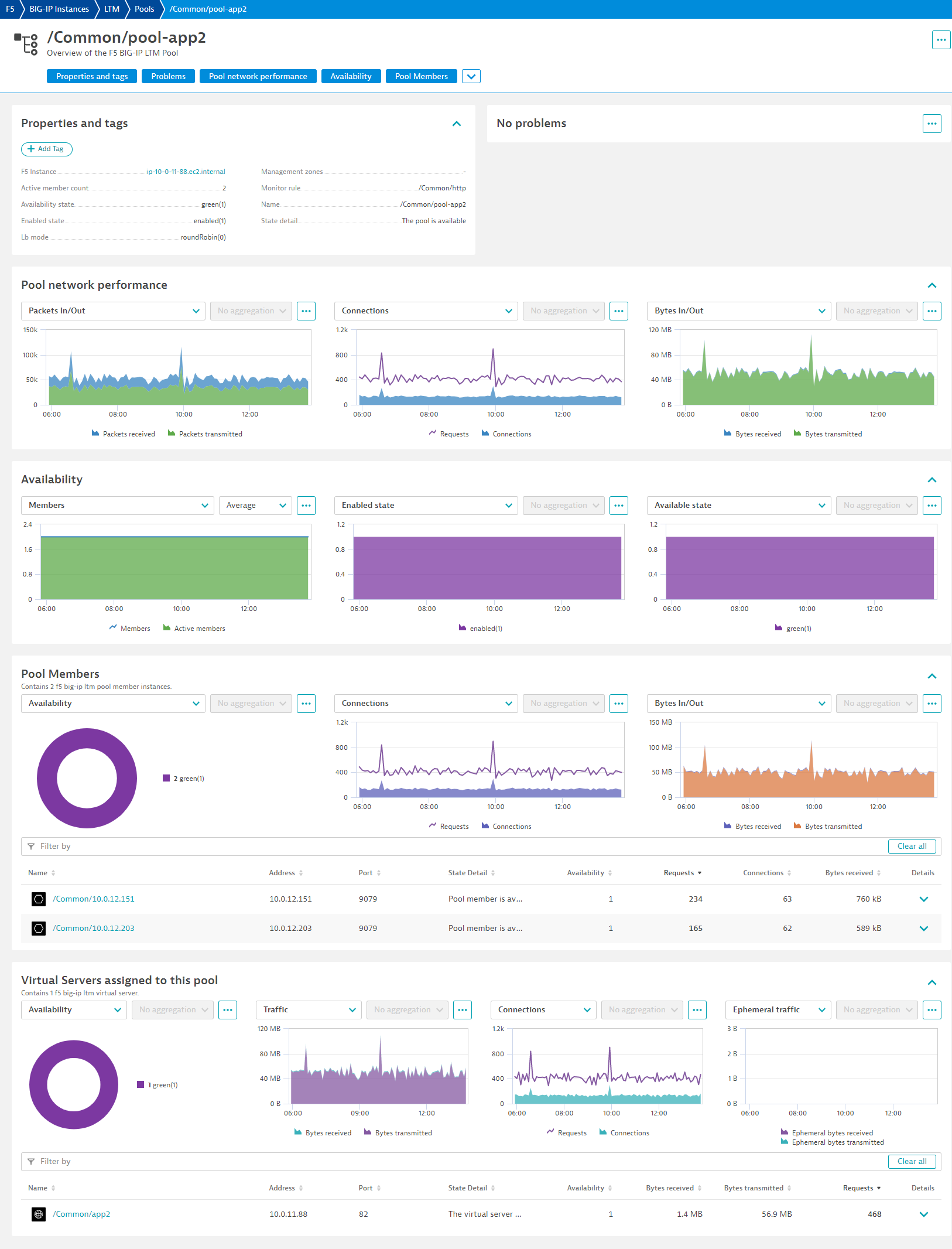 Example F5 overview dashboard.