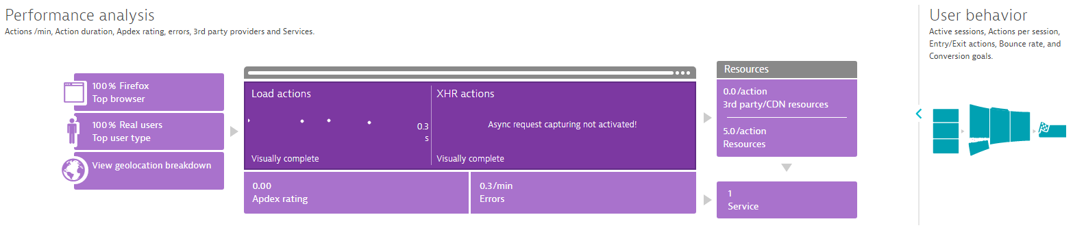 Dynatrace screenshot showing performance analysis and user behavior