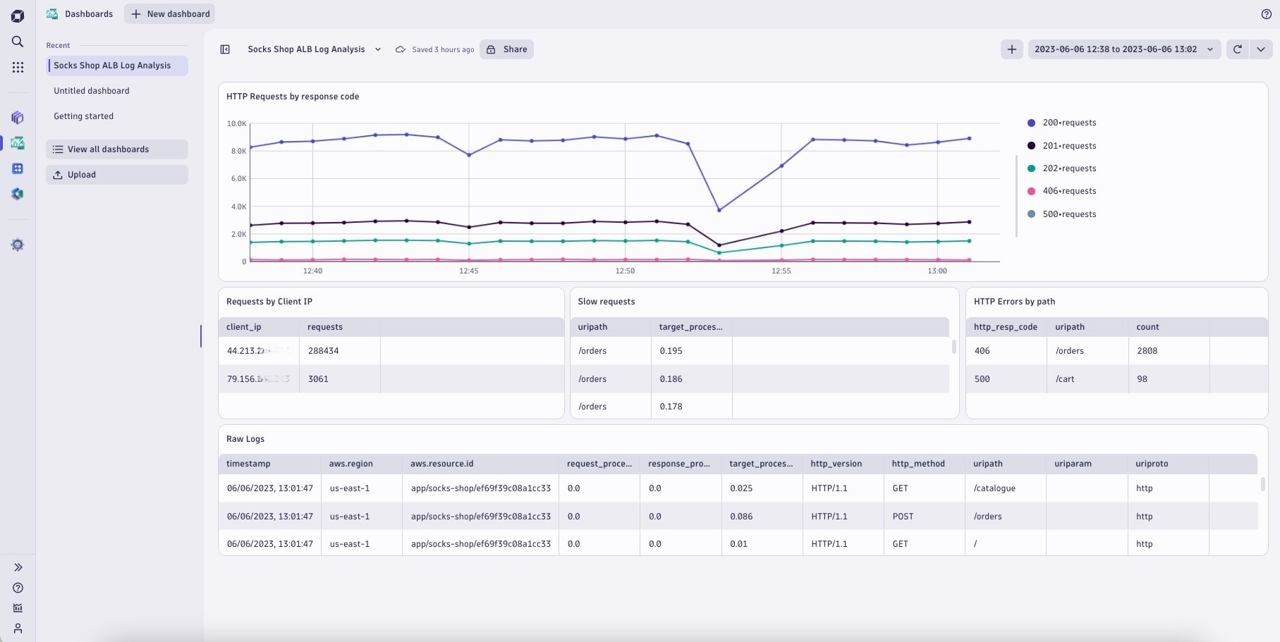 Build a custom dashboard on the Dynatrace platform to instantly visualize AWS Application Load Balancer logs.