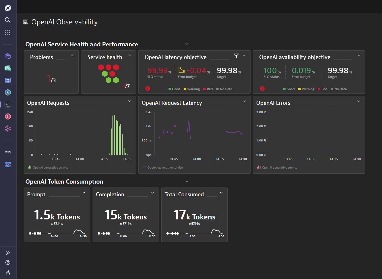 AI observability dashboard showing OpenAI service health and performance