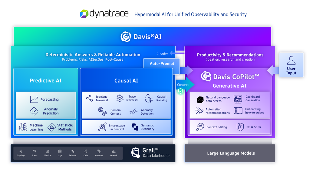 Dynatrace hypermodal AI for unified observability and security