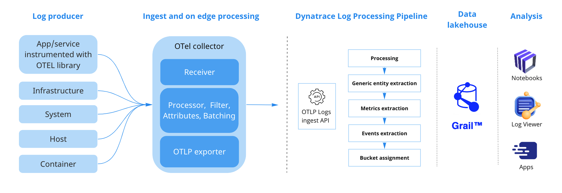 OTLP log ingest API