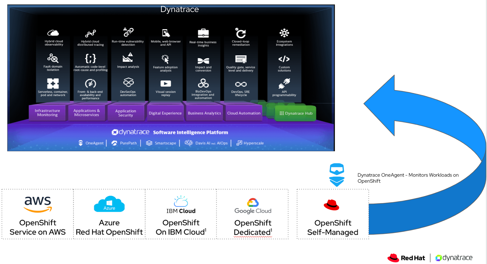 OpenShift and Dynatrace