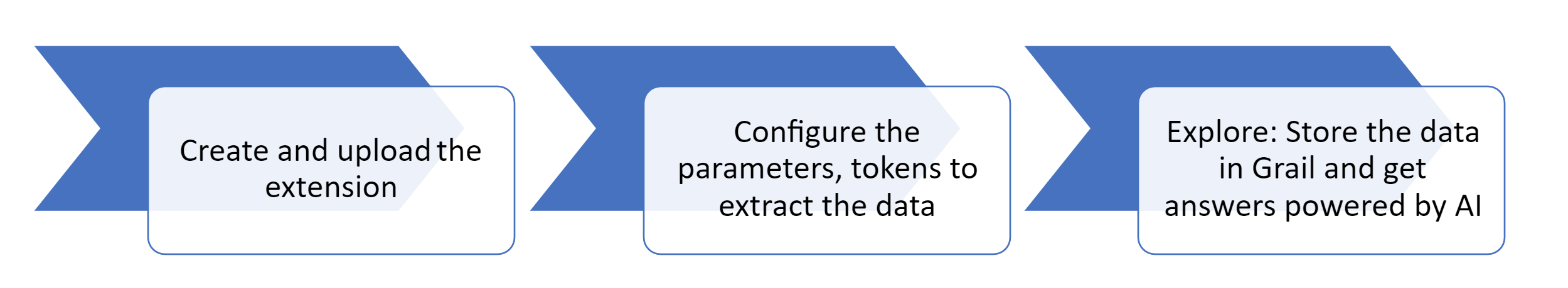 A step-by-step how to create a custom MySQL database extension for querying and pushing business data to the Dynatrace business events endpoint.