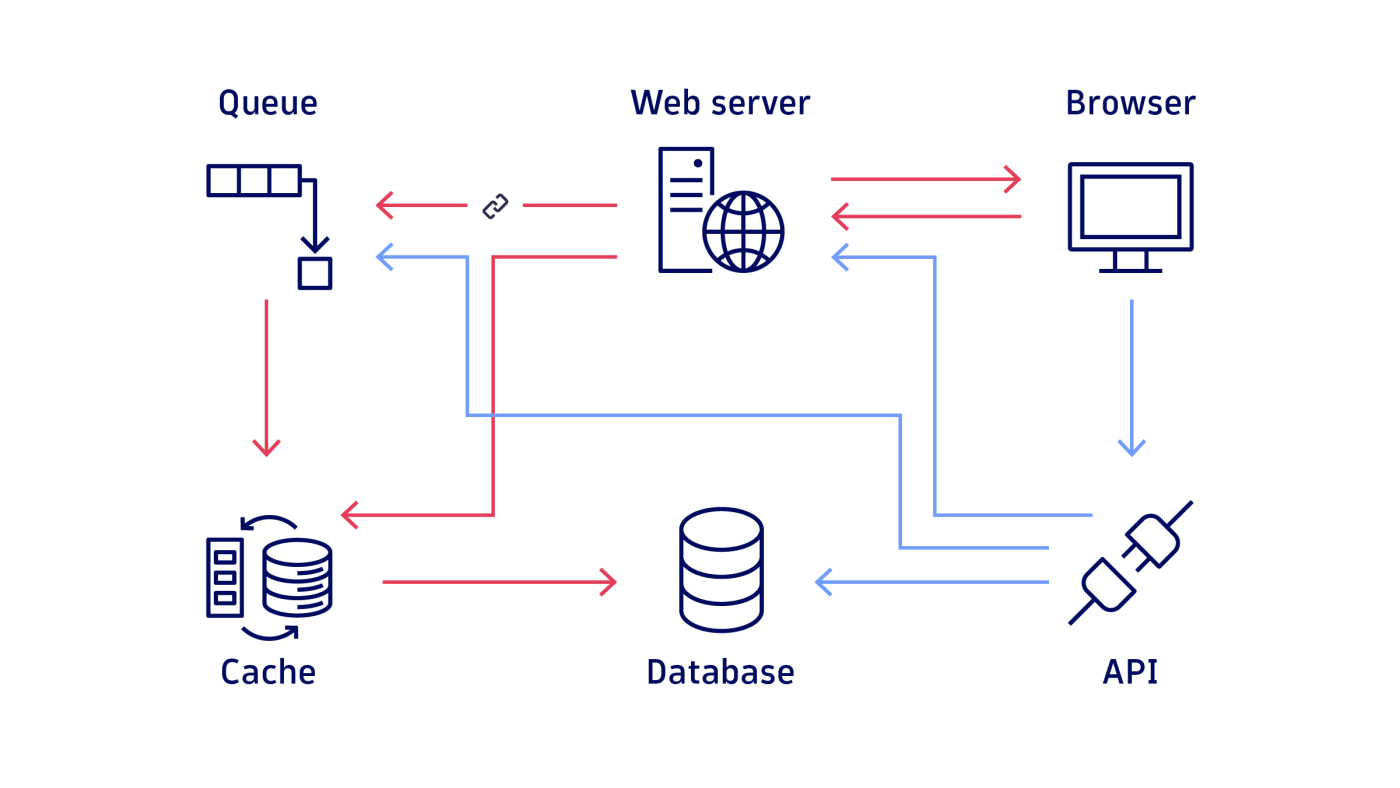 What Is Distributed Tracing?