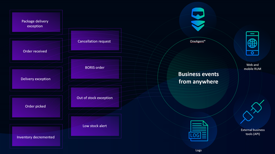 Business events from any data source