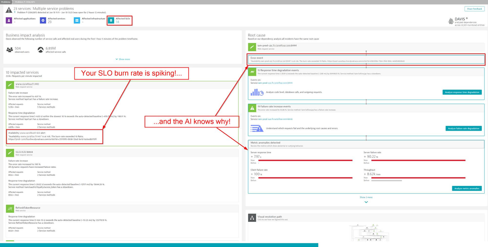 SLO monitoring on error budget burn rates using Dynatrace AI reveals why error rates are spiking