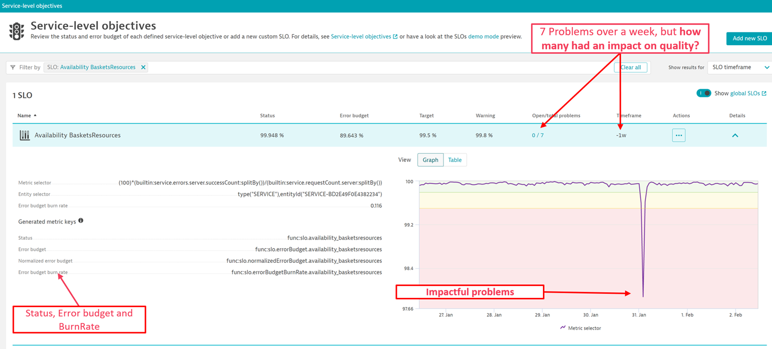 The Dynatrace platform finds issues with a service during SLO monitoring using error budgets