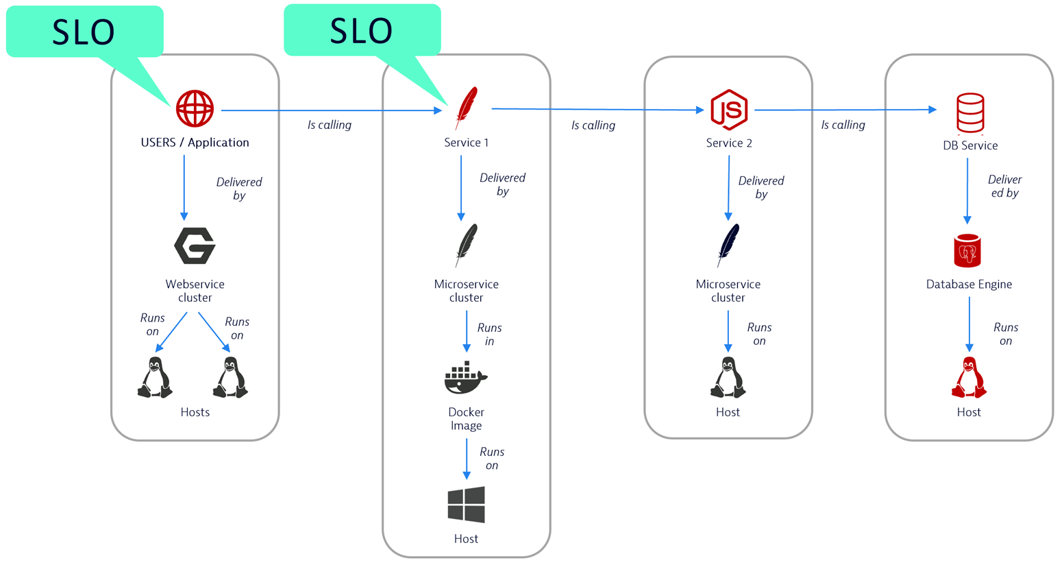 When setting up SLO monitoring using error budget burn rates, focus on front-end services