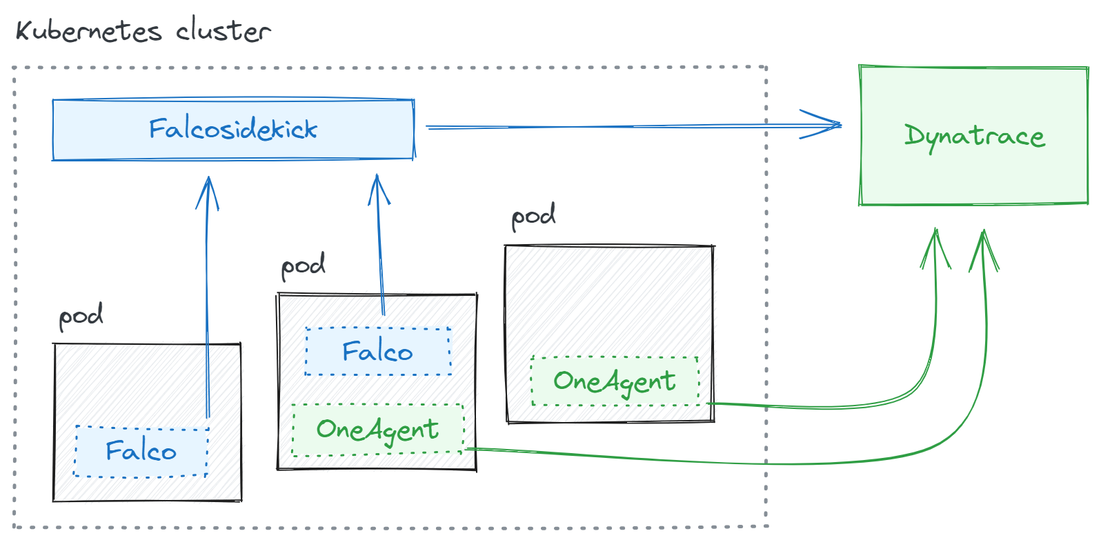 threat hunting architecture with Dynatrace and Falco