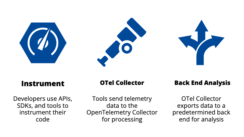 OpenTelemetry observability works using instrumentation, the OpenTelemetry collector, and back-end analysis by a solution like Dynatrace.