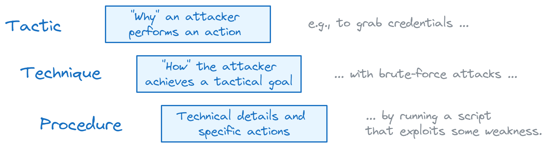 TTP-based threat hunting with Dynatrace: tactic, technique, procedure