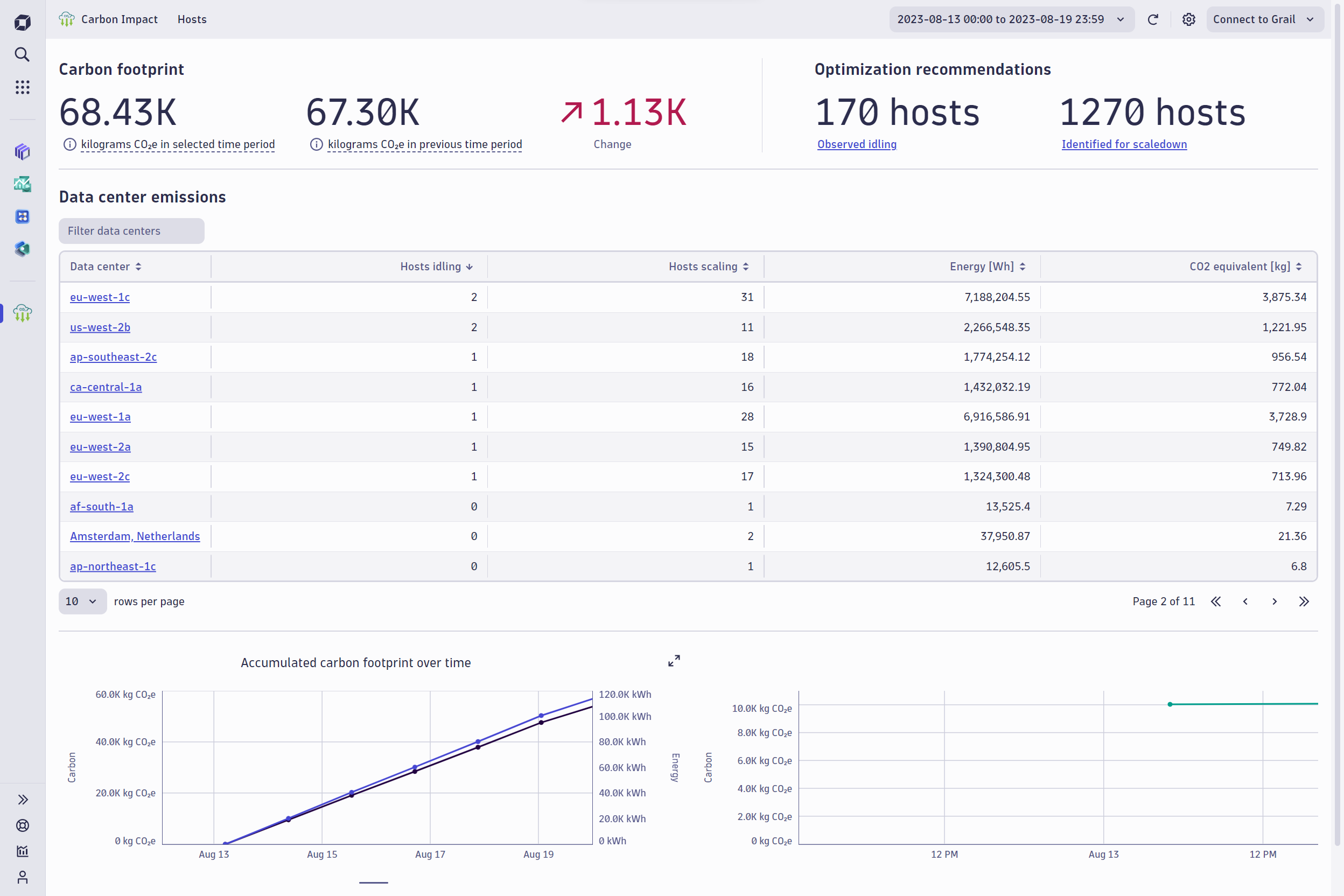 dashboard from the Dynatrace Carbon Impact app showing the organization's IT carbon footprint