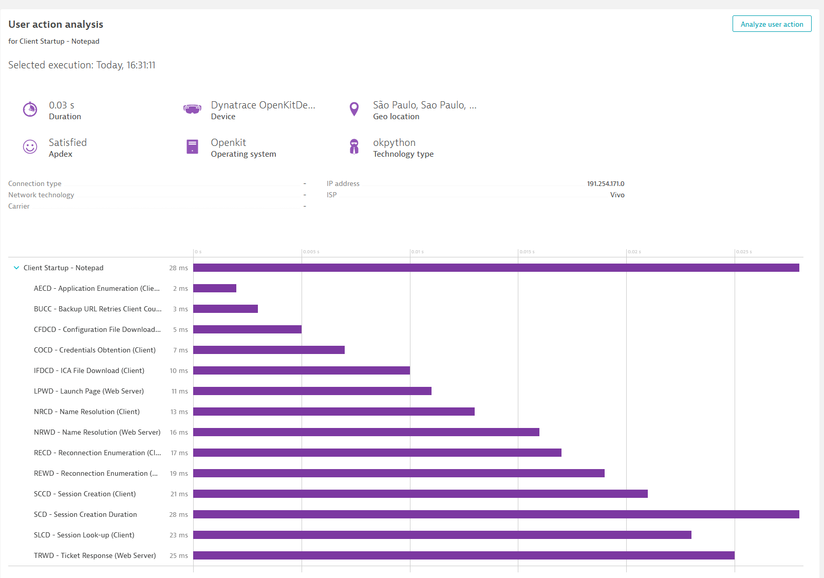User action analysis Citrix in Dynatrace screenshot