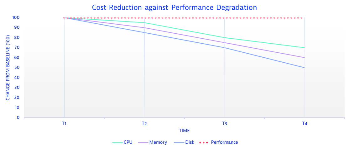 A graphic that shows the cost optimization without affecting the application performance for AWS well-architected pillar #3, cost performance