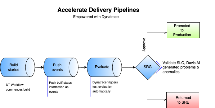 Accelerate Delivery Pipelines - empowered by Dynatrace