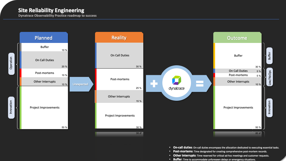 Site Reliability Engineering with Dynatrace