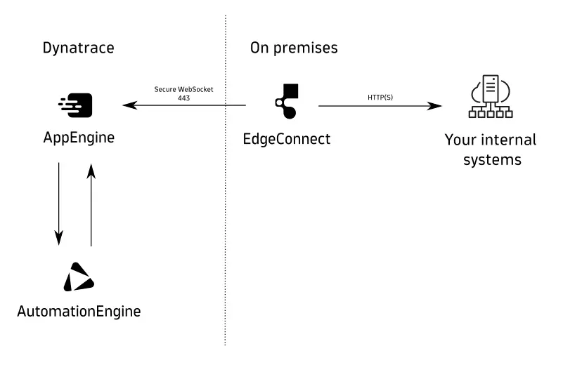 Figure 1: Visualization of an EdgeConnect connection to the Dynatrace platform.