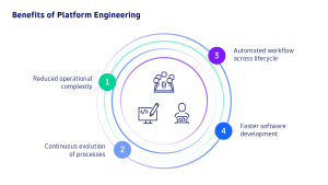 Benefits of Platform Engineering