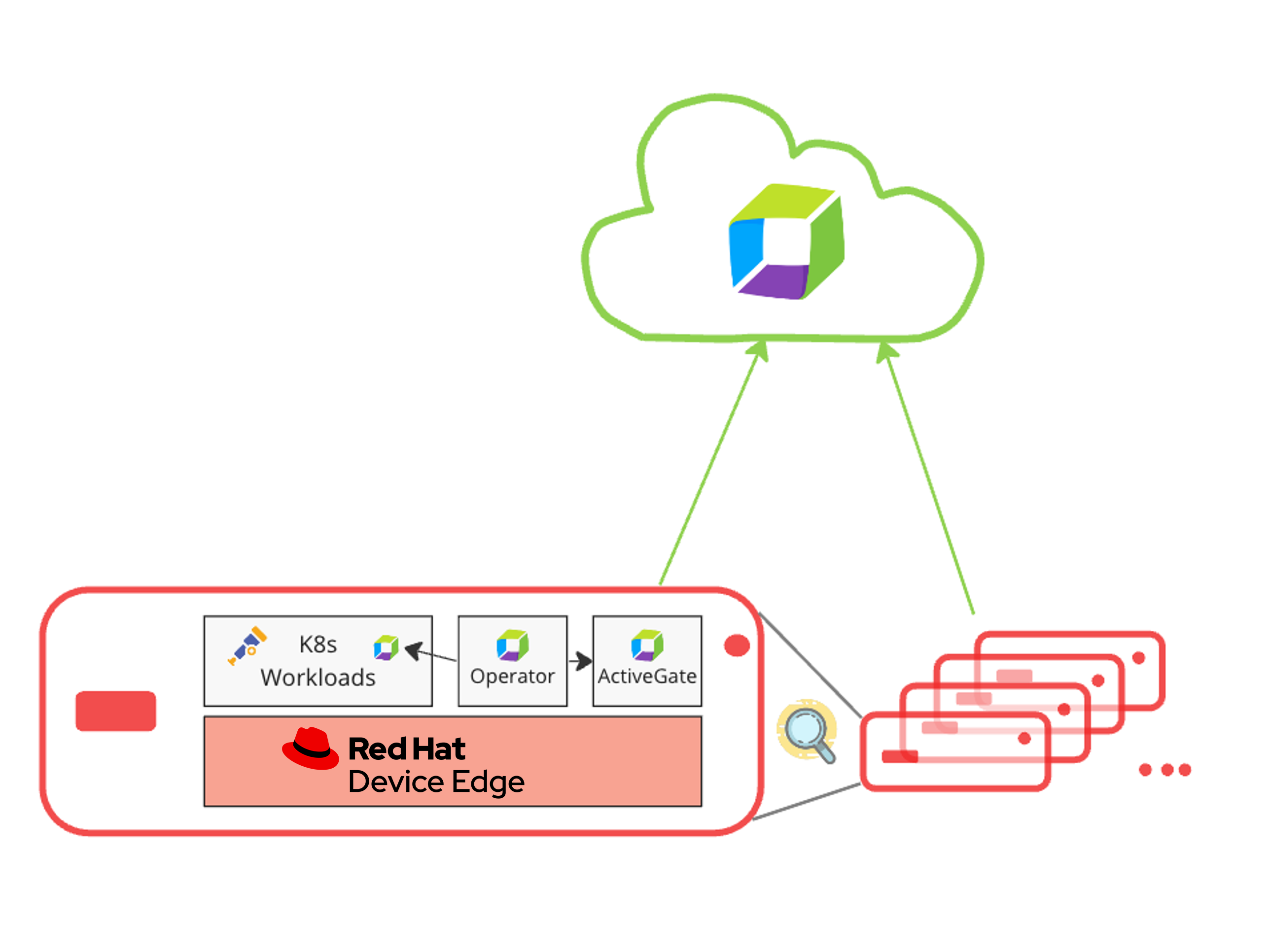 Red Hat Device Edge and Dynatrace setup