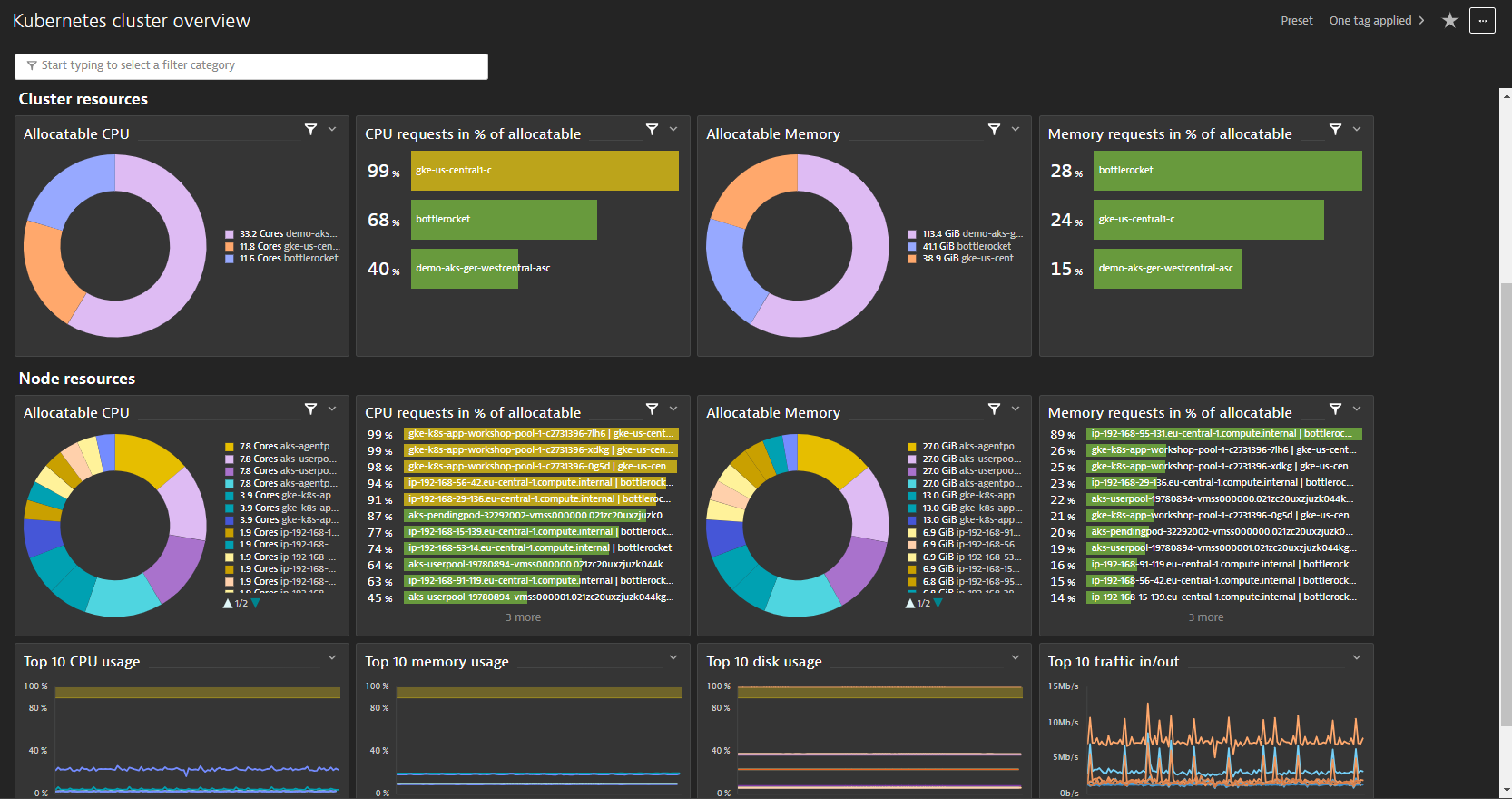 SLOs for Kubernetes clusters