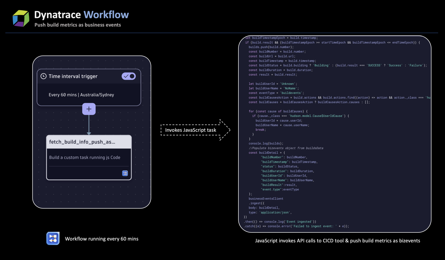 Automate CI/CD pipelines with Dynatrace: Part 1, Build stage