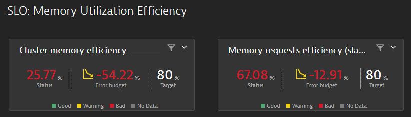 SLO Memory Utilization Efficiency dashboard tile in Dynatrace screenshot