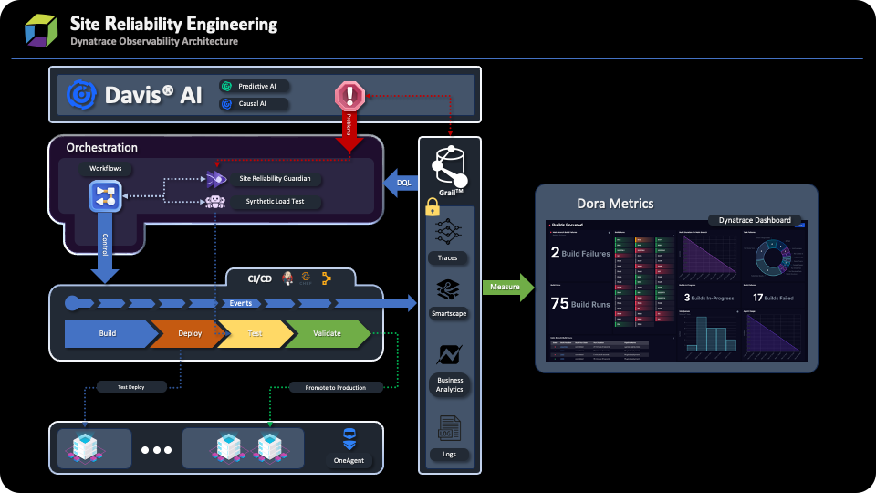 Site Reliability Engineering Architecture