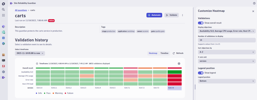 Site Reliability Guardian Carts validation history in Dynatrace screenshot