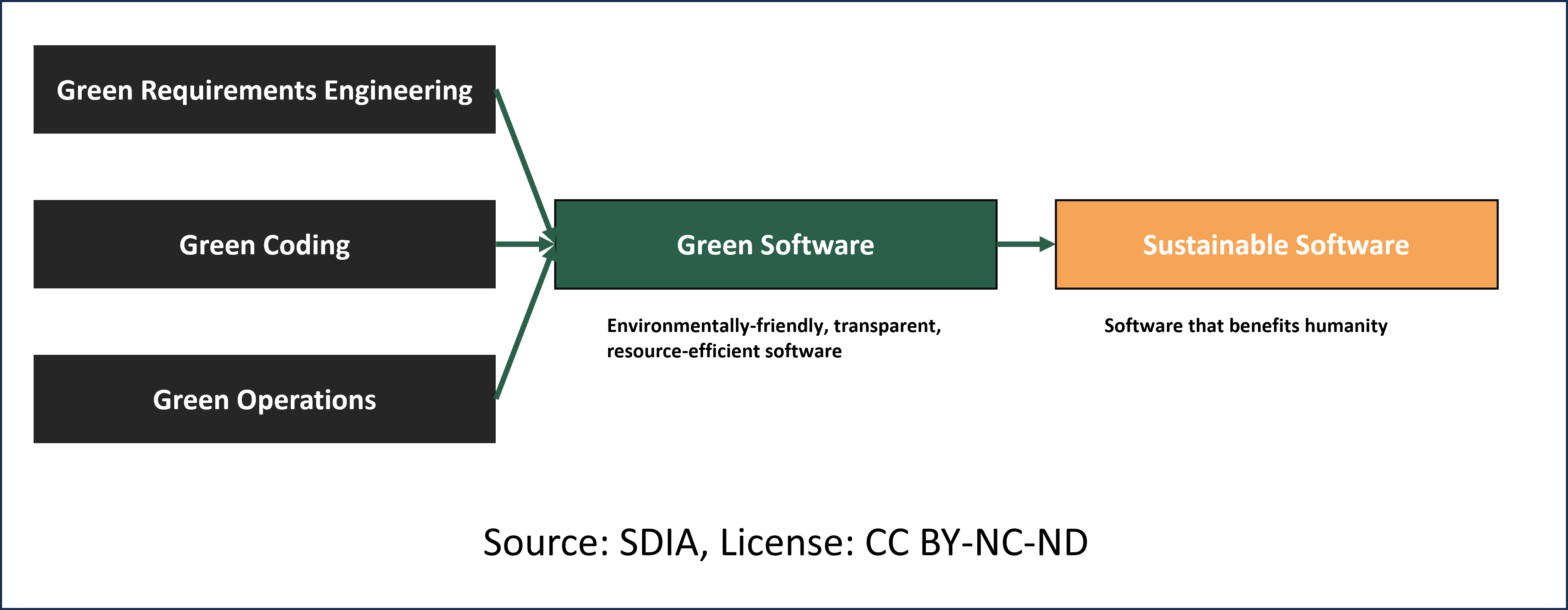 Green software graphic