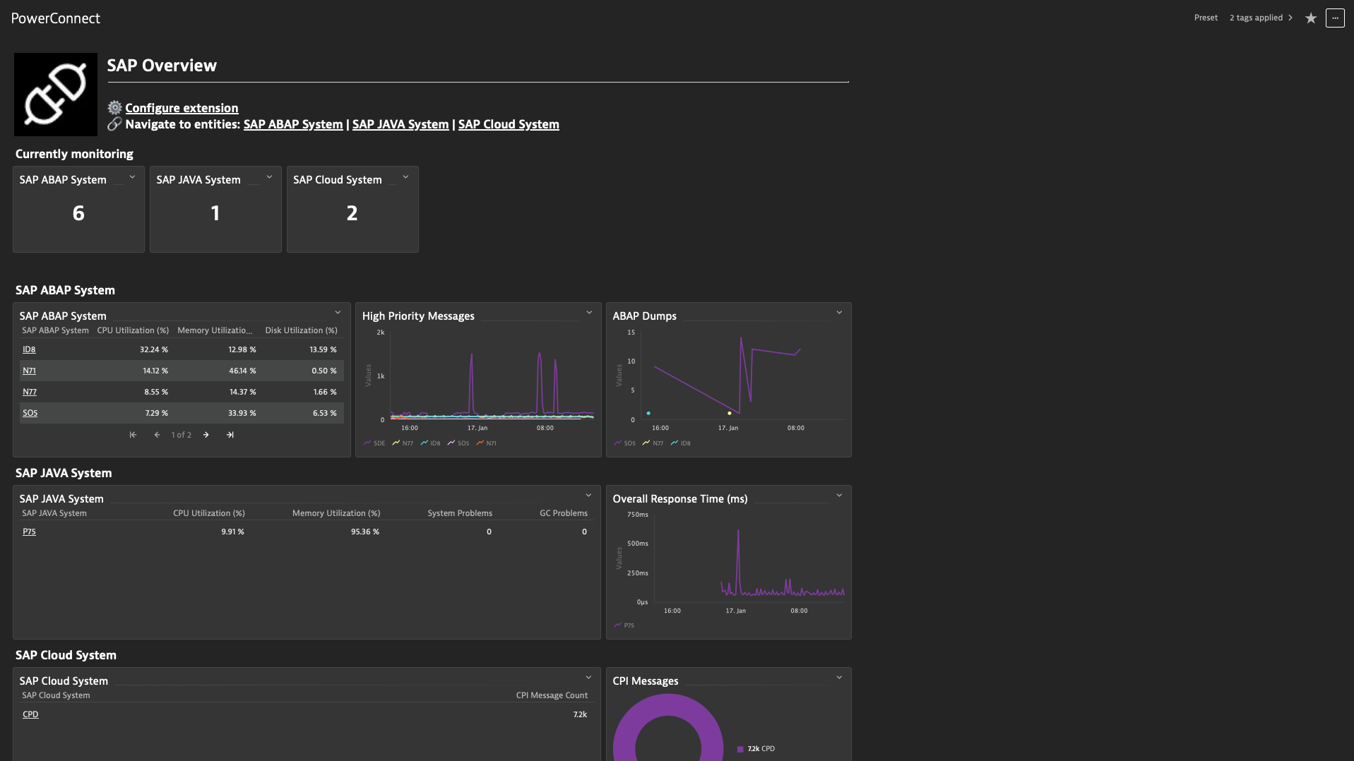  SAP KPIs reported by PowerConnect for SAP ABAP, Java, and cloud systems can be embedded into any Dynatrace dashboard.