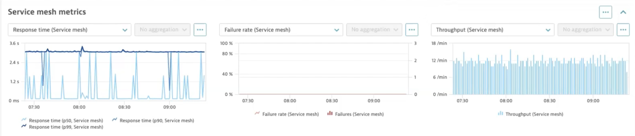 screenshot showing Istio service mesh metrics