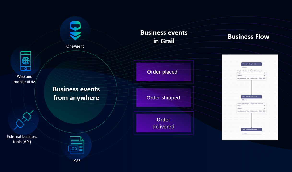 Business events in Grail diagram