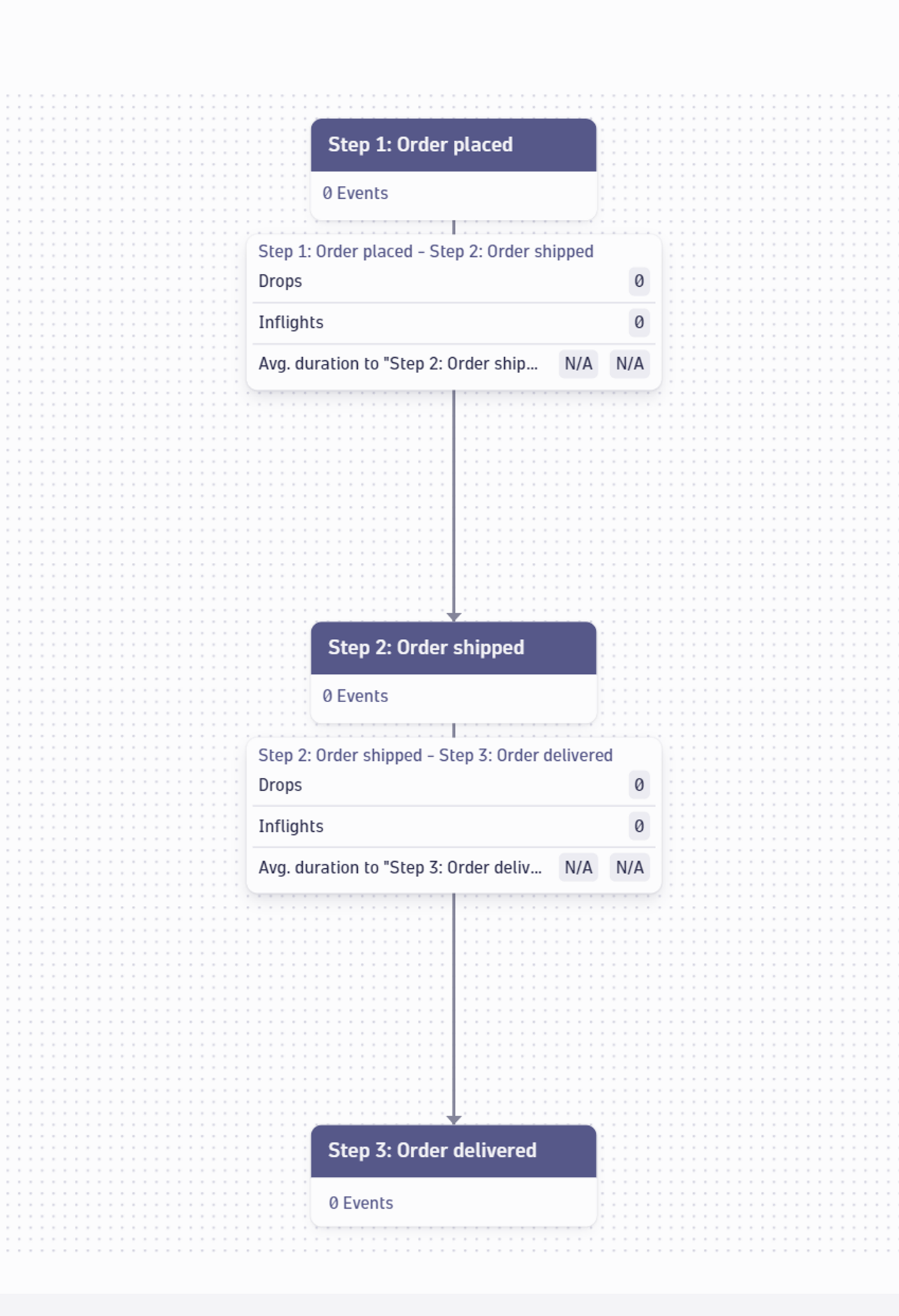 The completed Business Flow tree view, ready to start tracking the order fulfillment process