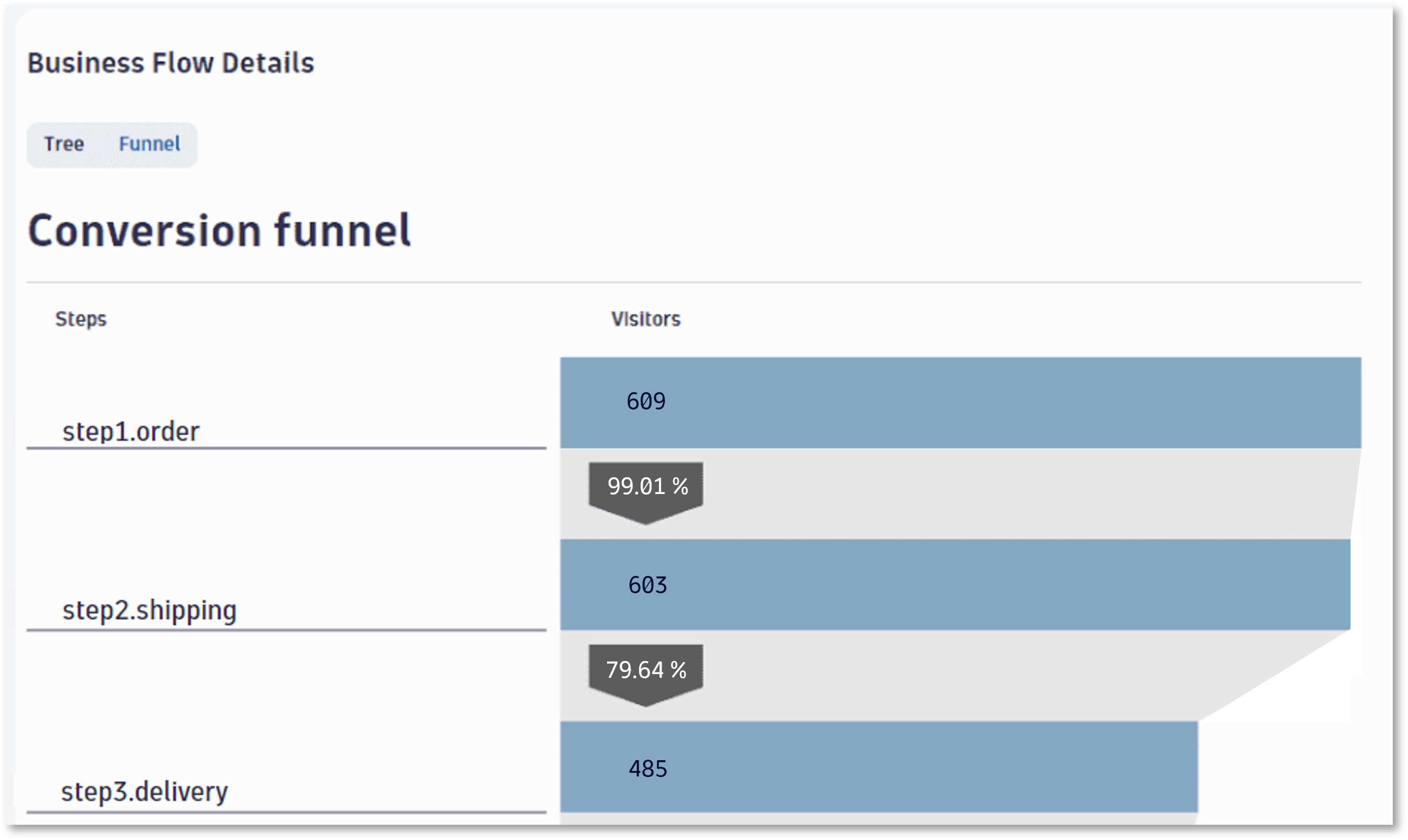 Business Flow funnel view