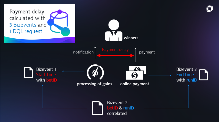 Measuring payment delays