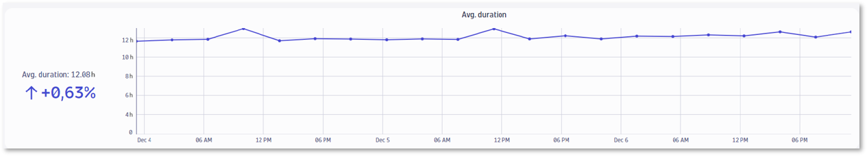 Order fulfillment business process delay over time