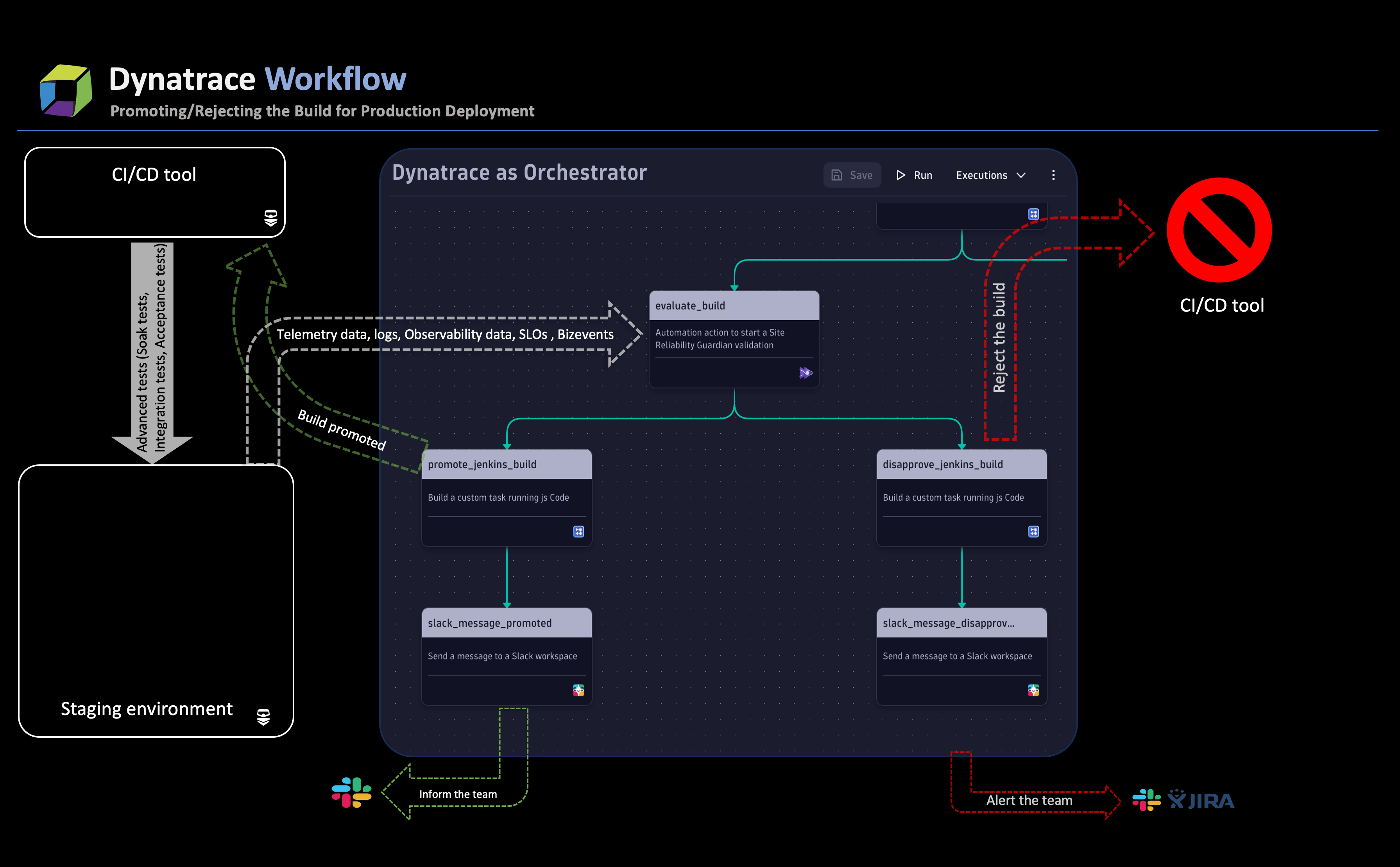 Promoting or rejecting the build for production deployment with Dynatrace workflow